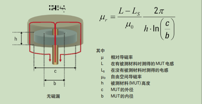 材料介電常數與磁導率測試方案