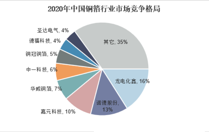 銅箔行業市場