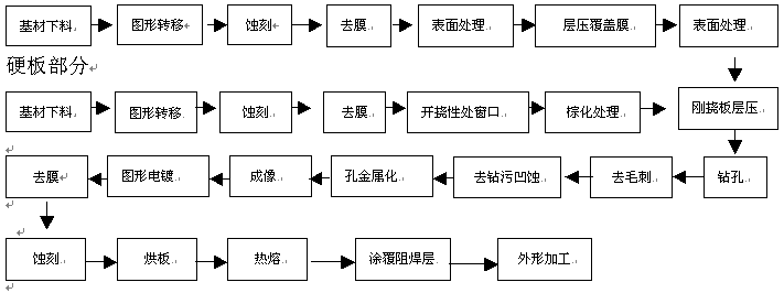 軟硬結合板生產工藝流程圖