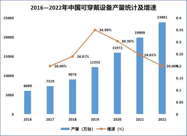 2016—2022年中國可穿戴設備產量統計及增速