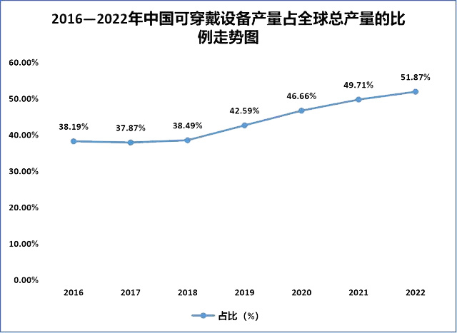 2016—2022年中國可穿戴設備產量占全球總產量的比例走勢圖