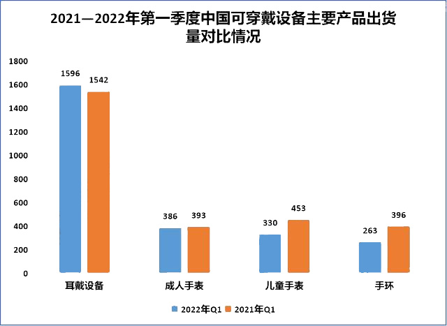 2021—2022年第一季度中國可穿戴設備主要產品出貨量對比情況