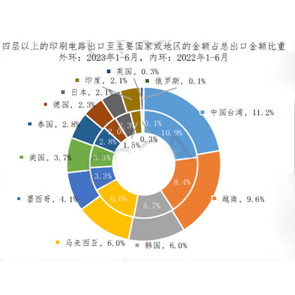 全球PCB行業2023年上半年進出口占比