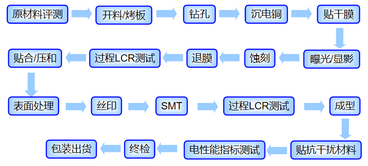 PCB制造工藝流程圖