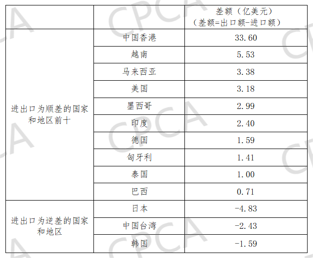 2023上半年中國(guó)印制電路板進(jìn)出口至其他國(guó)家和地區(qū)的進(jìn)出口差額情況