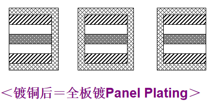 軟硬結合板鍍銅工藝