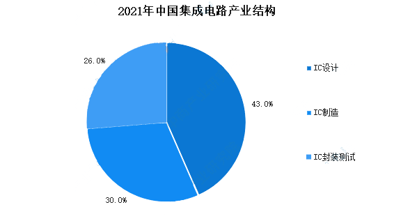 2021中國集成電路產業(yè)結構