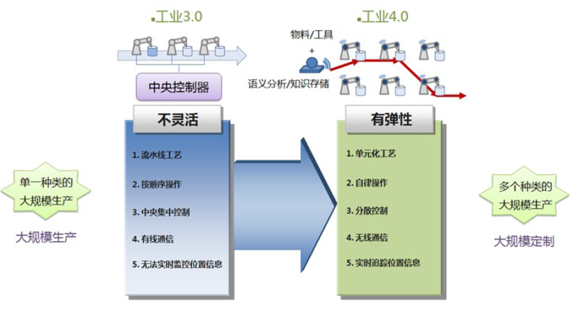 工業3.0 vs 4.0