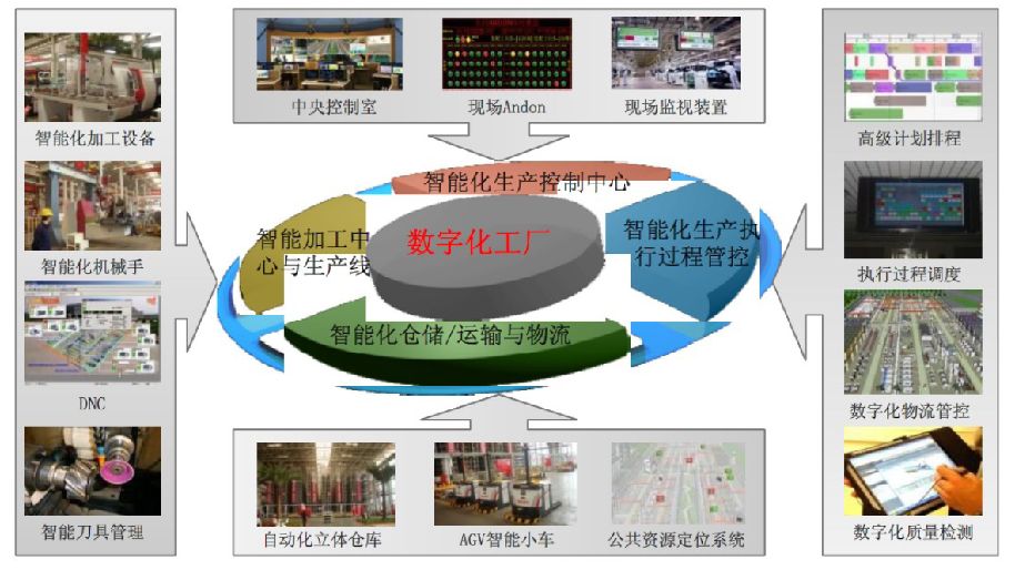 智能工廠結構體系