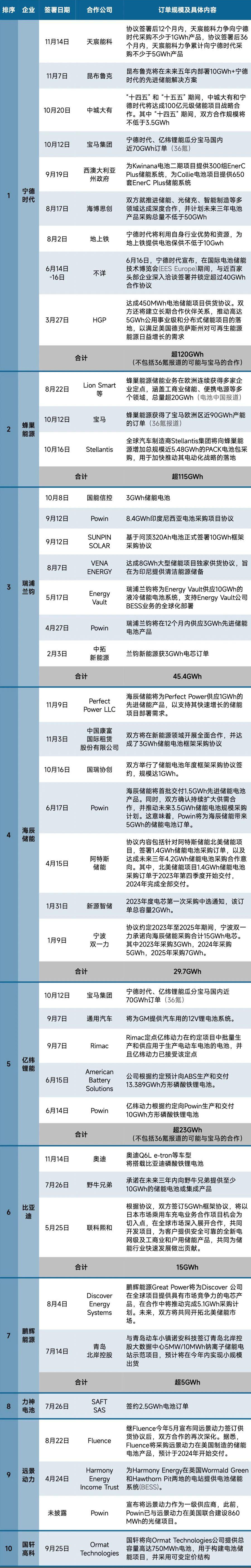 2023年十大動力企業與儲能電池巨頭簽約訂單目錄