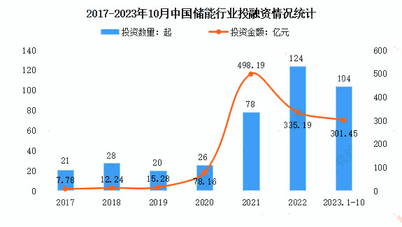 2017年-2023年10月這個儲能行業投融資情況統計