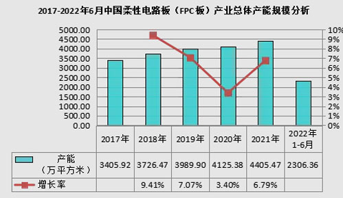 FPC產(chǎn)量